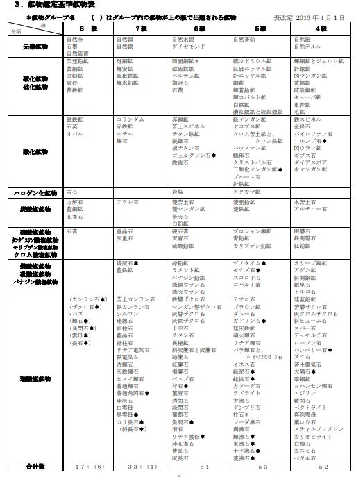 鉱物鑑定士　基準鉱物表　引用元：https://masutomi.or.jp/files/libs/699/202210201436459793.pdf